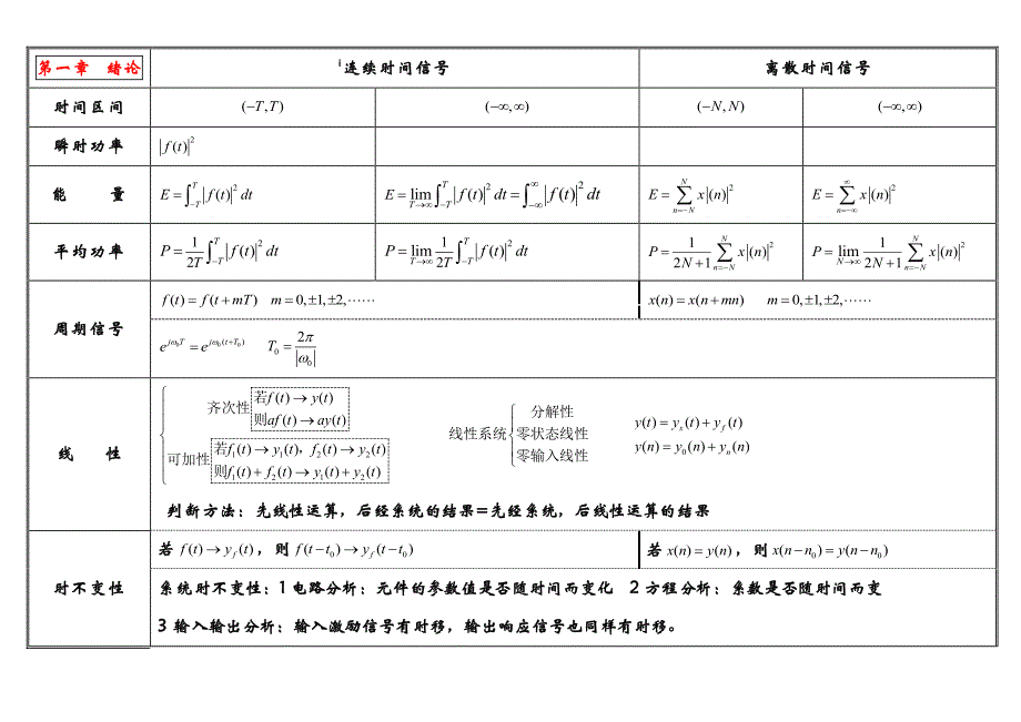 信号与系统公式大全资料_第1页