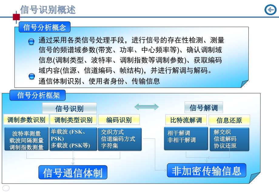 信号识别参数提取方法资料_第3页