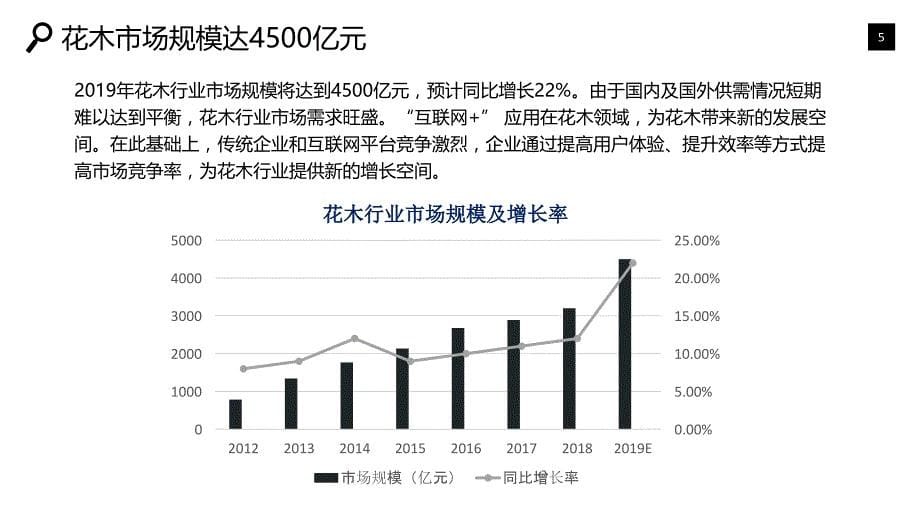 花木行业市场规模投资战略_第5页