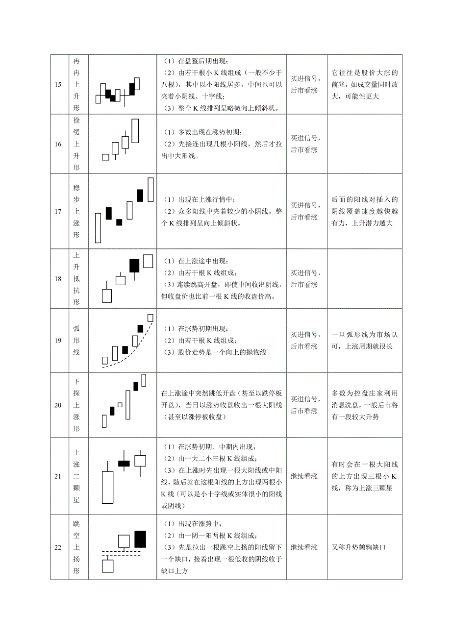 股市操练大全（k线组合一览表)_第3页