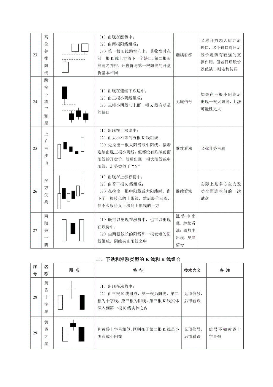 股市操练大全（k线组合一览表)_第4页