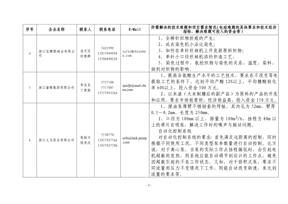 义乌市企业技术难题需求_第2页