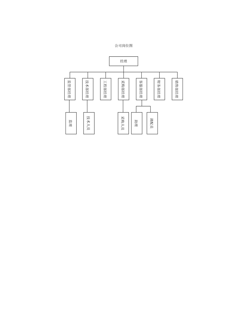 岗位结构图_第1页