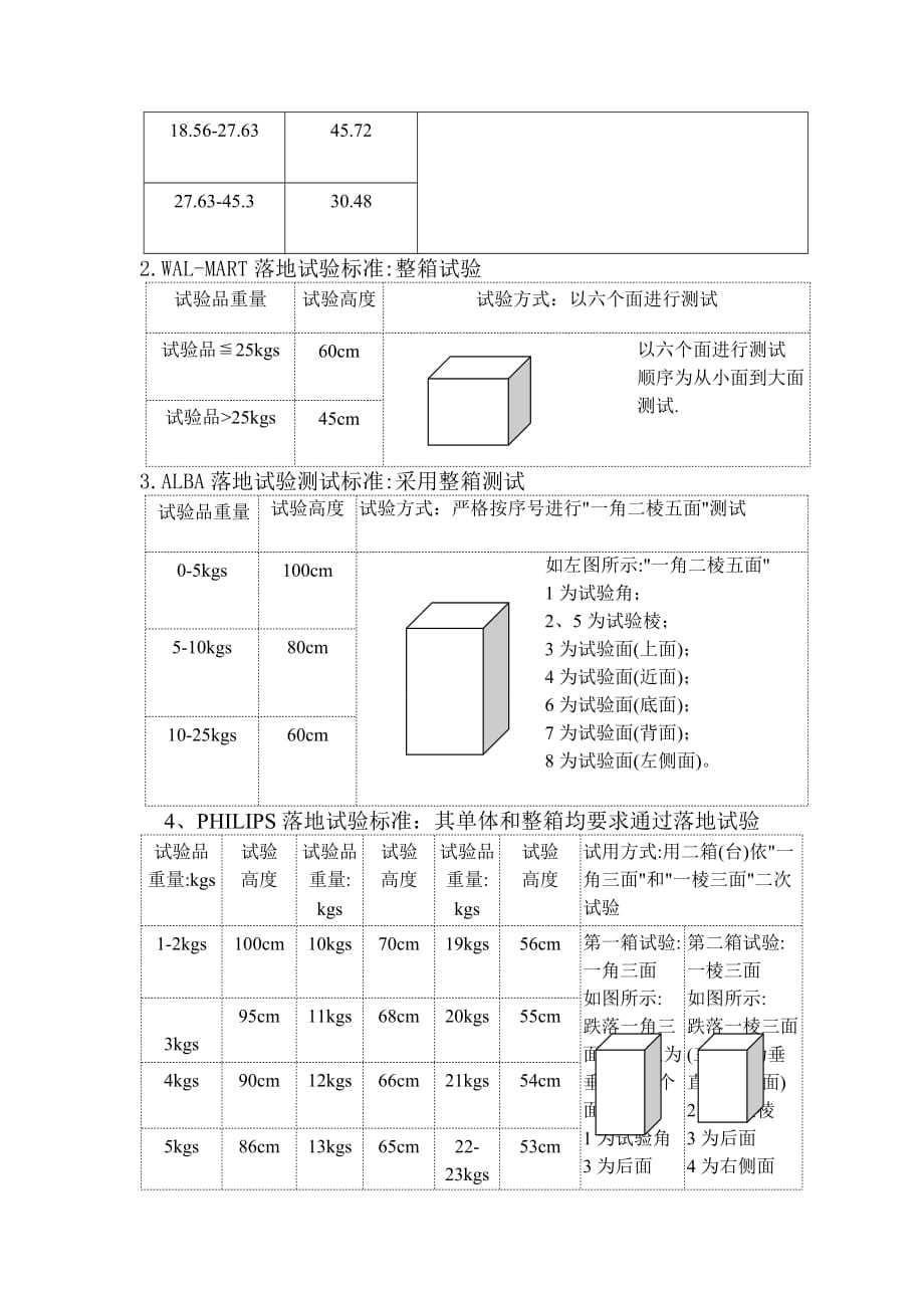 十几种落地试验测试标准_第2页