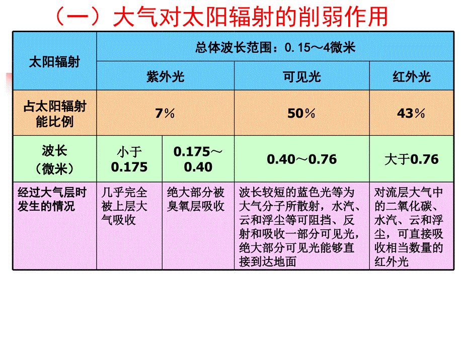 大气削弱作用和保温作用1_第2页