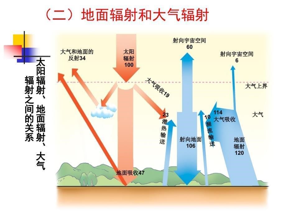 大气削弱作用和保温作用1_第5页