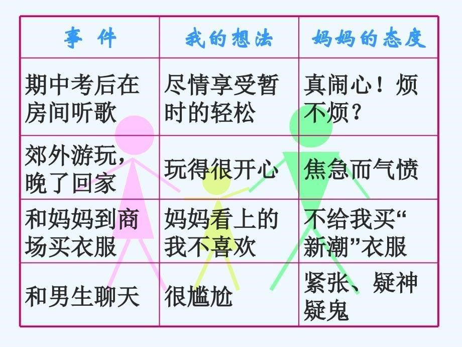 思想品德人教版八年级上册我与父母交朋友_第5页