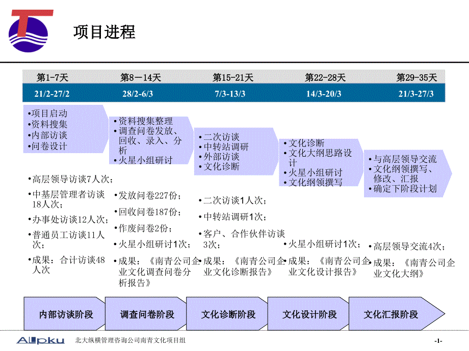 企业文化诊断报告1资料_第2页