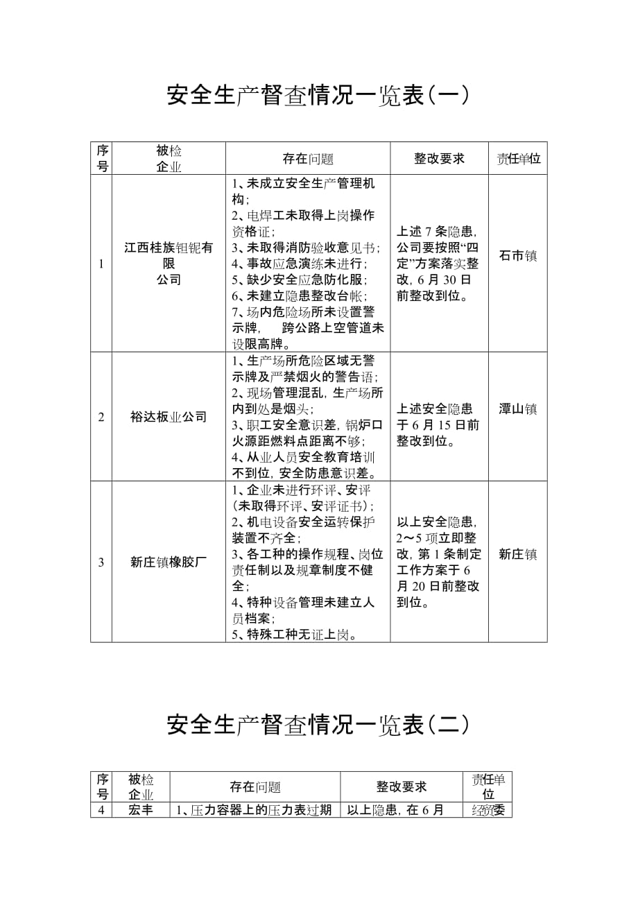 安全生产督查情况一览表_第1页