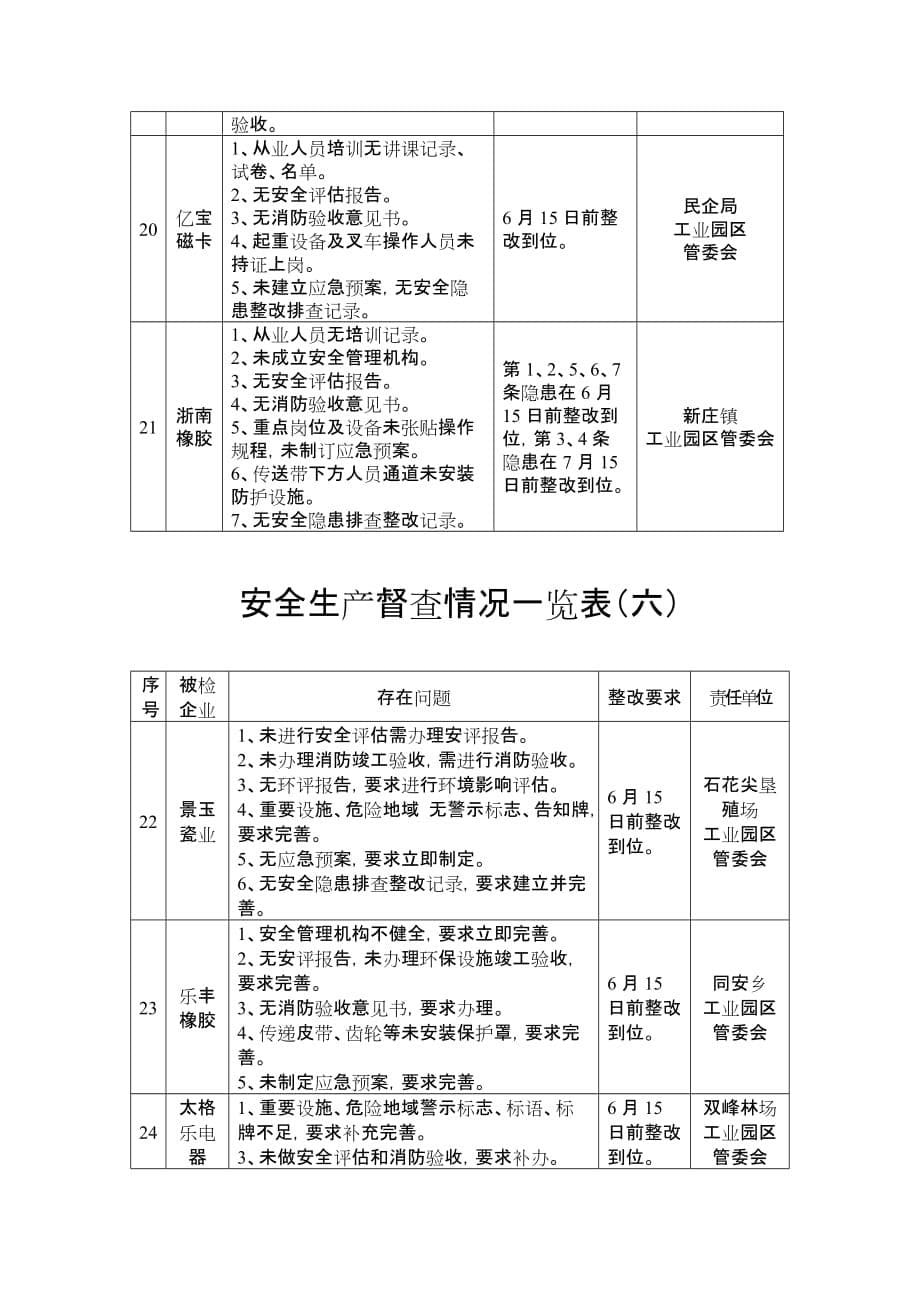 安全生产督查情况一览表_第5页