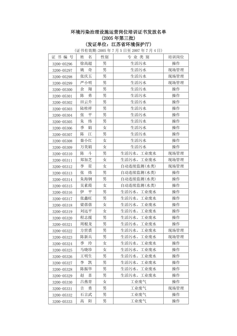 环境污染治理设施运营岗位培训证书发放名单(2005年第三批)_第1页