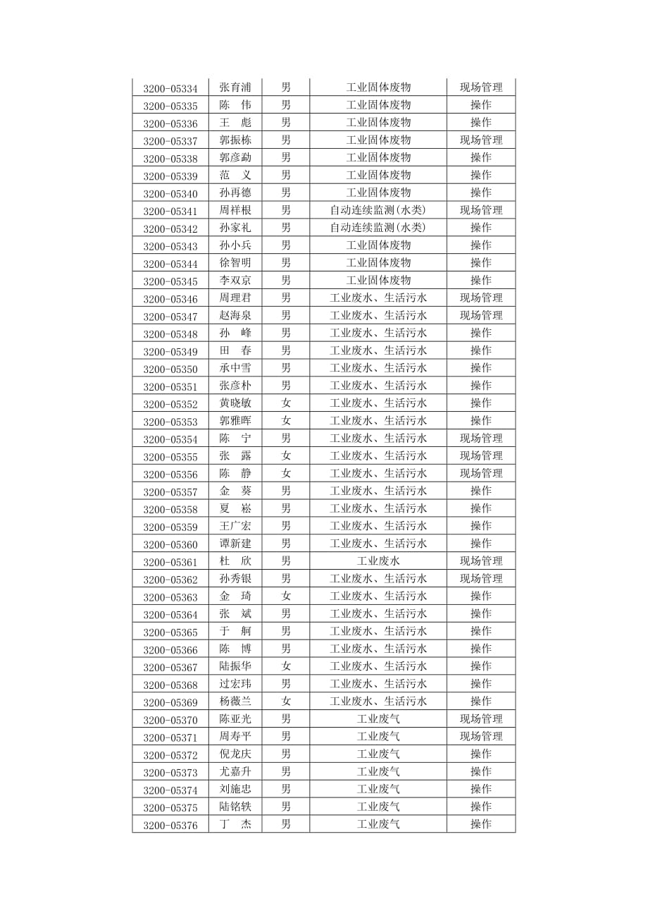 环境污染治理设施运营岗位培训证书发放名单(2005年第三批)_第2页