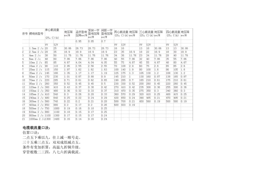 电缆载流量表和相关计算事项_第2页