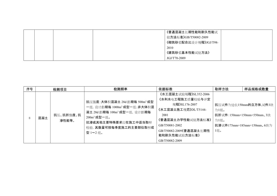 检测项目及检测频率_第3页