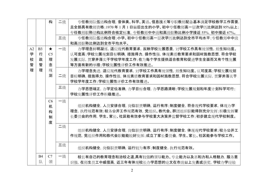 温州市义务教育学校办学水平评估操作标准(试行)_第2页