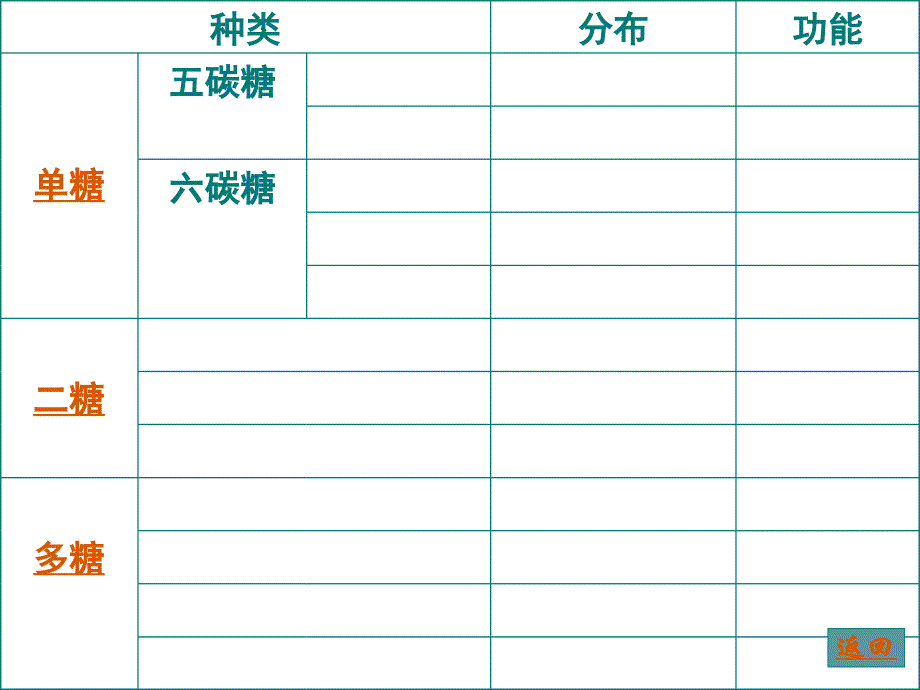 糖类和脂质表格_第4页