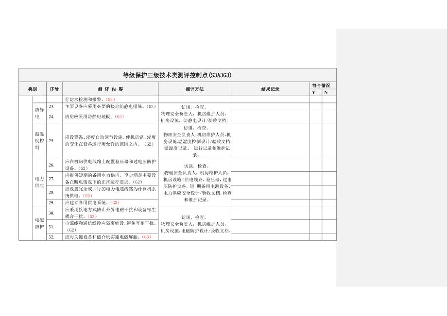 等级保护三级技术类测评控制点_第3页