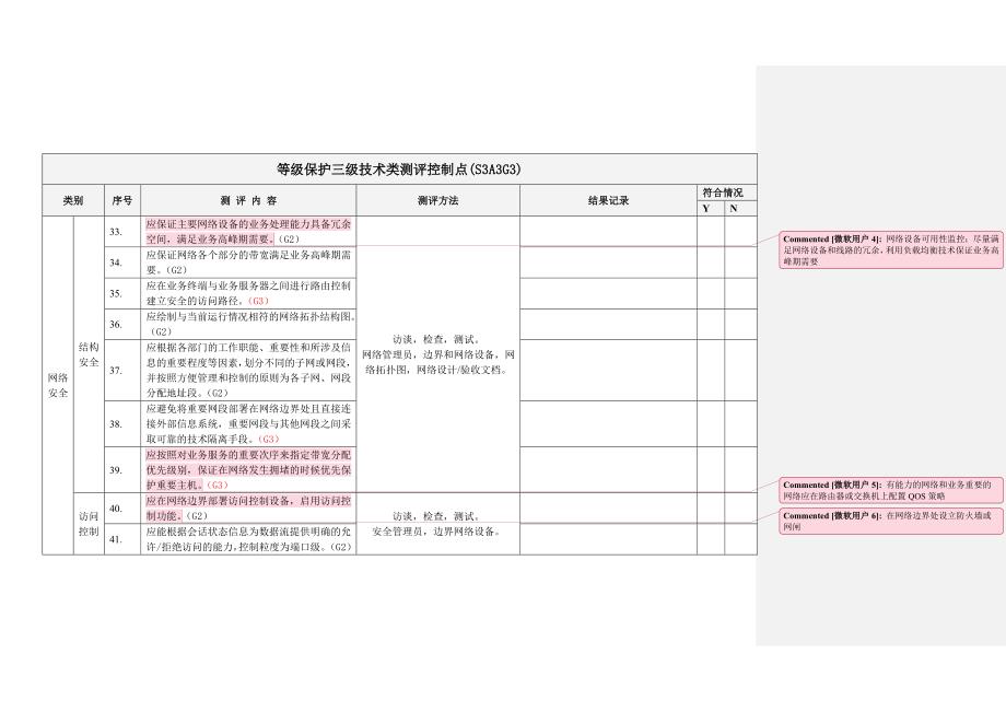 等级保护三级技术类测评控制点_第4页