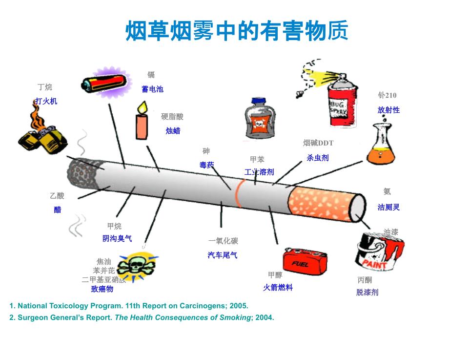 2015年戒烟培训_第4页