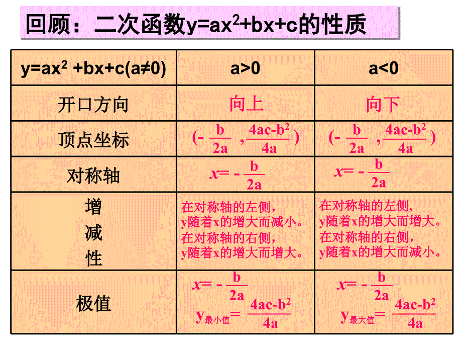 二次函数的图像和性质6资料_第2页