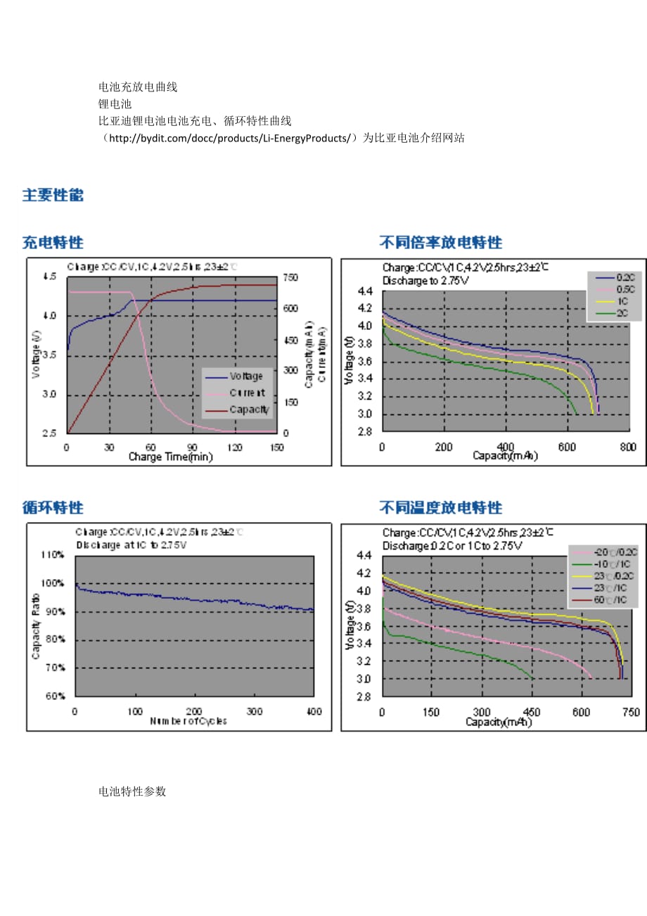 电池充放电曲线(同名11035)_第1页