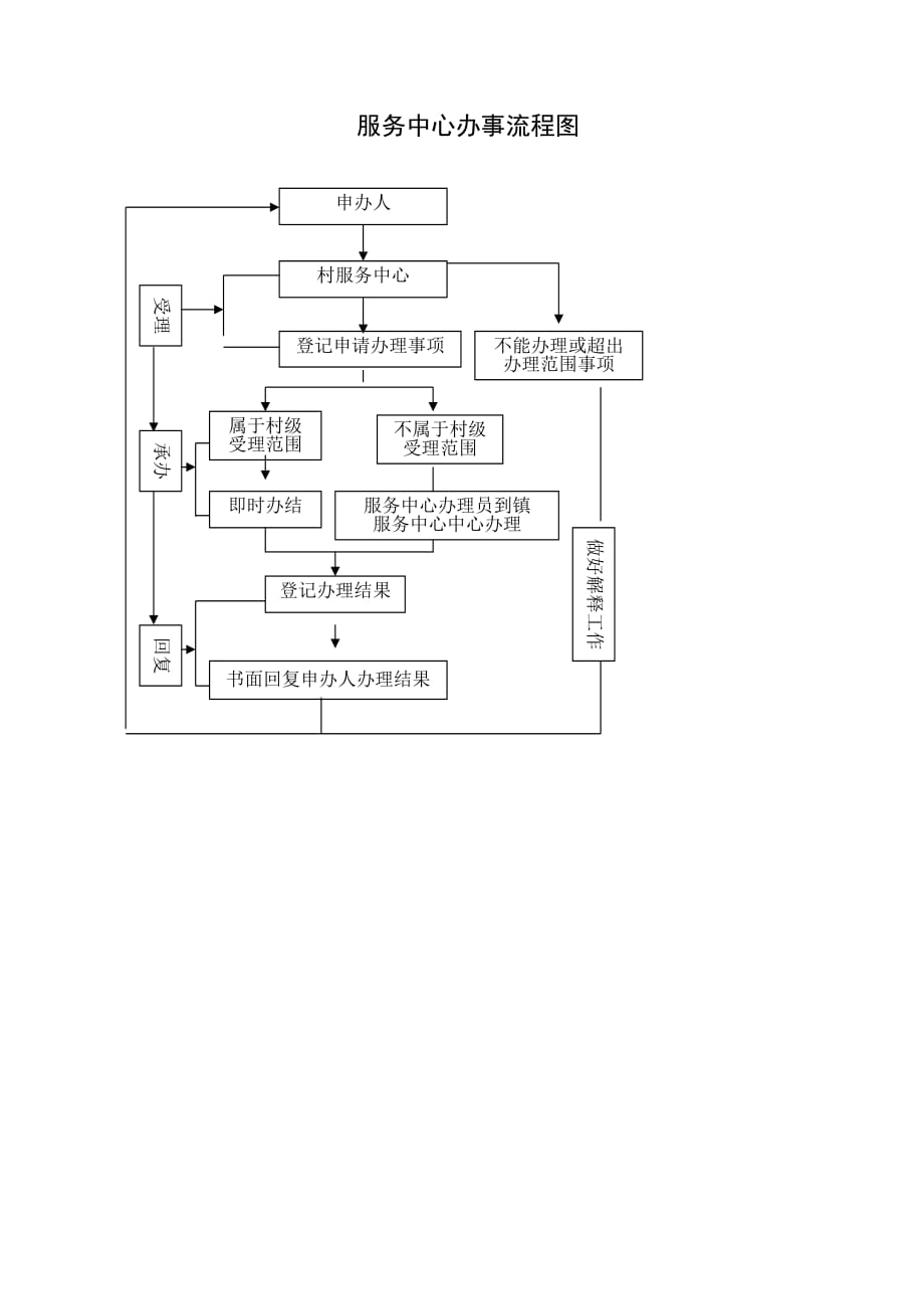 村服务中心工作制度_第3页