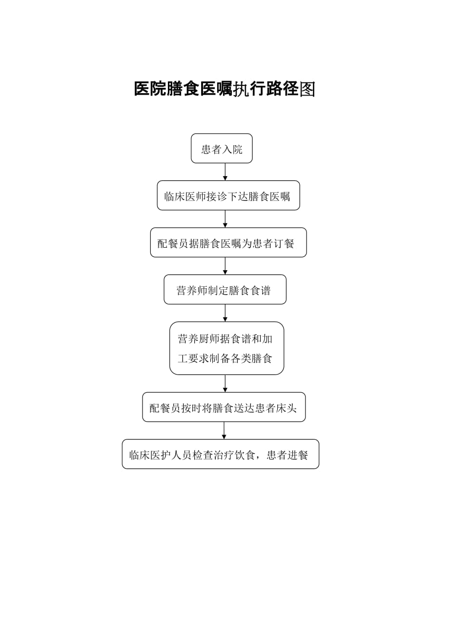 膳食医嘱执行路径图_第1页