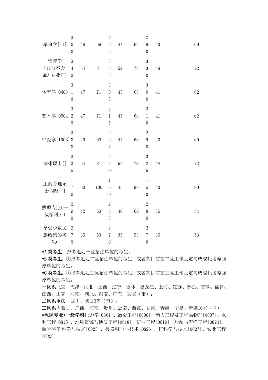 研究生分数线_第2页