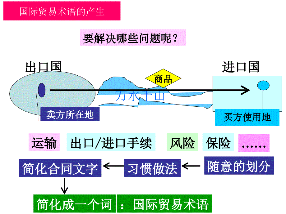 国际贸易术语2010版学习_第3页