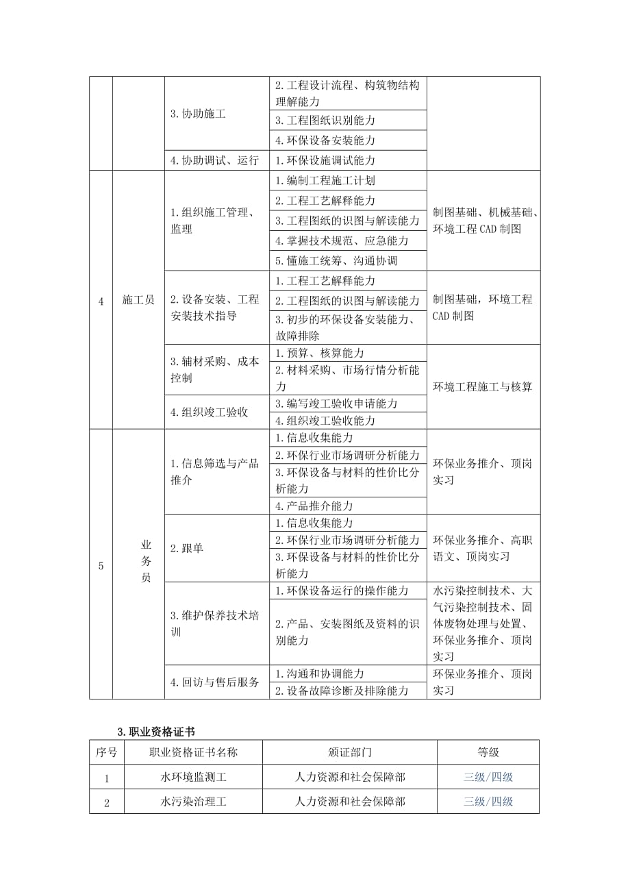 环境监测与治理技术专业认识资料_第4页