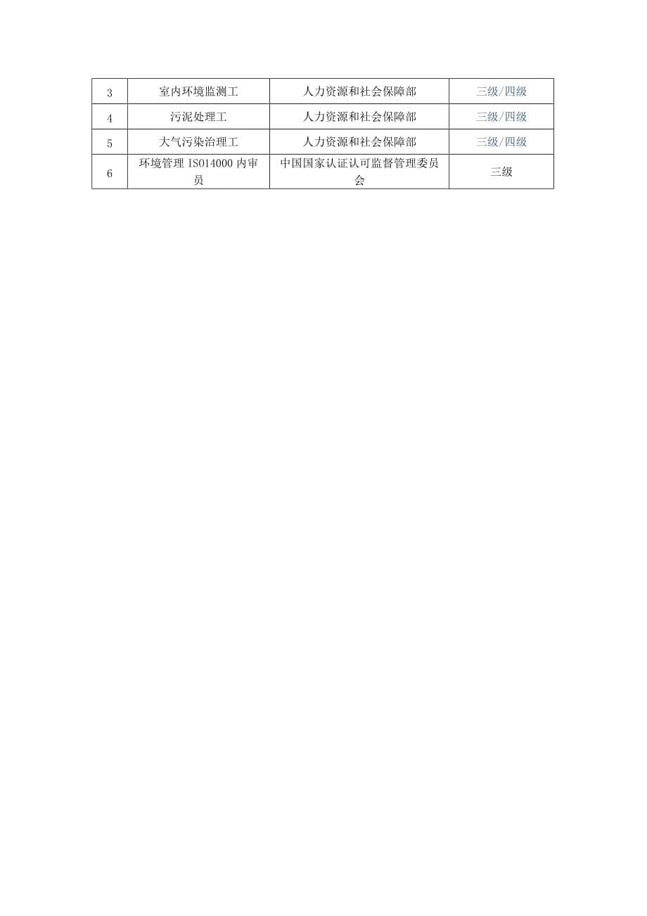 环境监测与治理技术专业认识资料_第5页