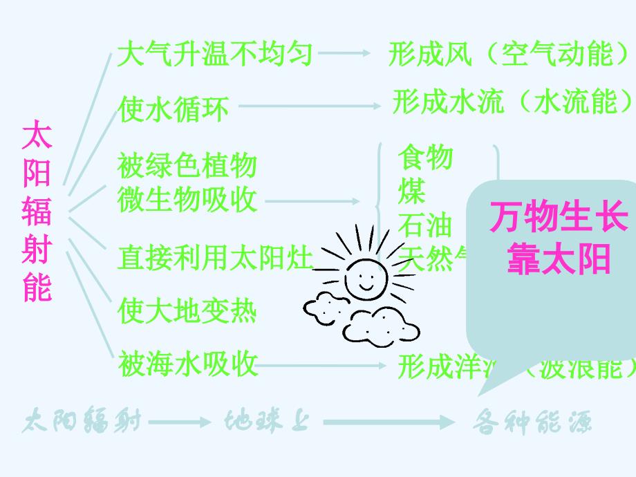 思想品德人教版八年级上册弟弟顶顶顶顶顶.3太阳能_第4页