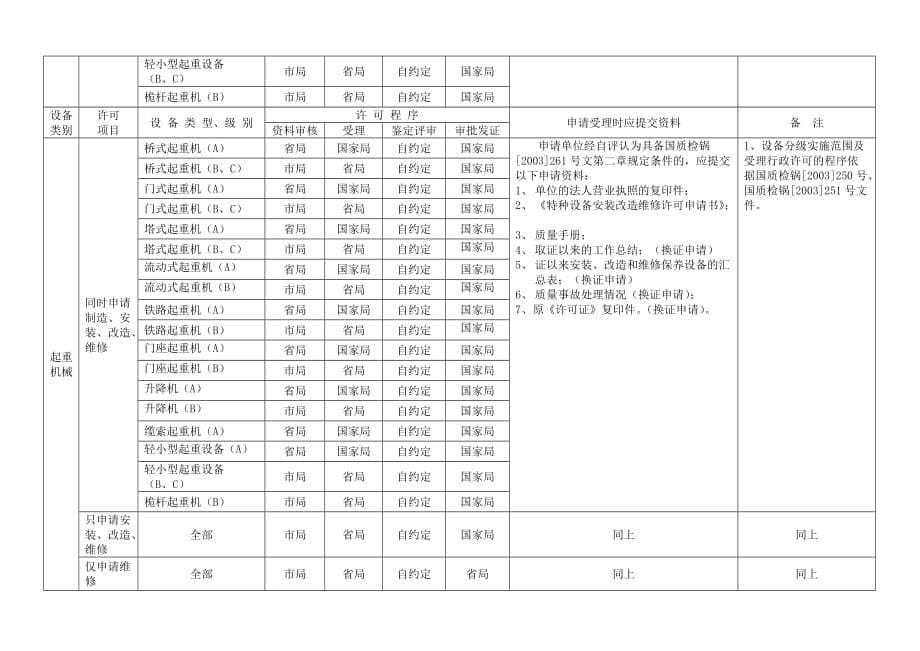 特种设备生产单位行政许可项目名称和程序_第5页