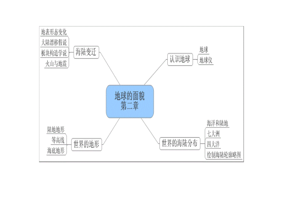 七年级地理上册思维导图资料_第2页