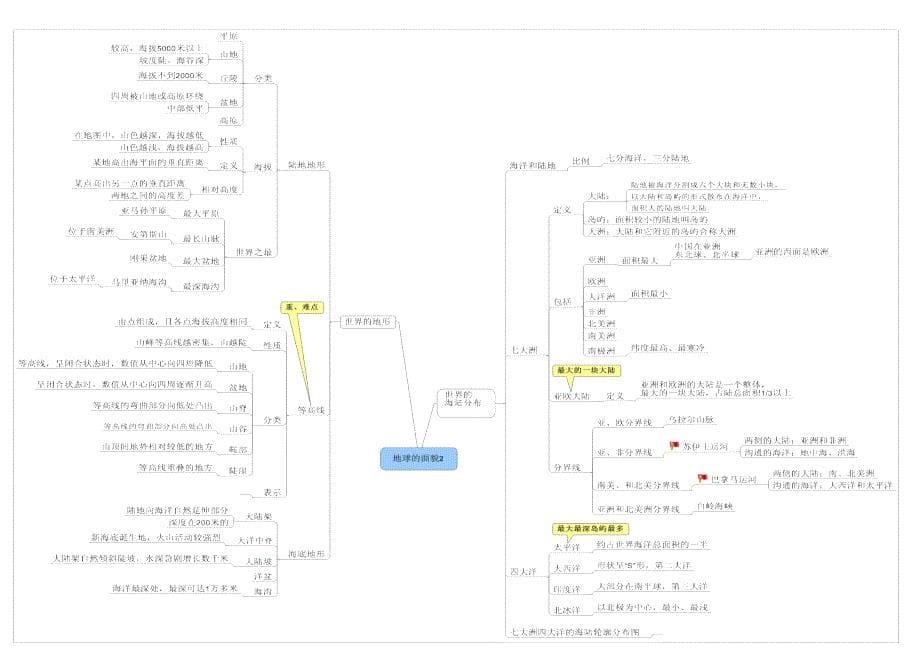 七年级地理上册思维导图资料_第5页