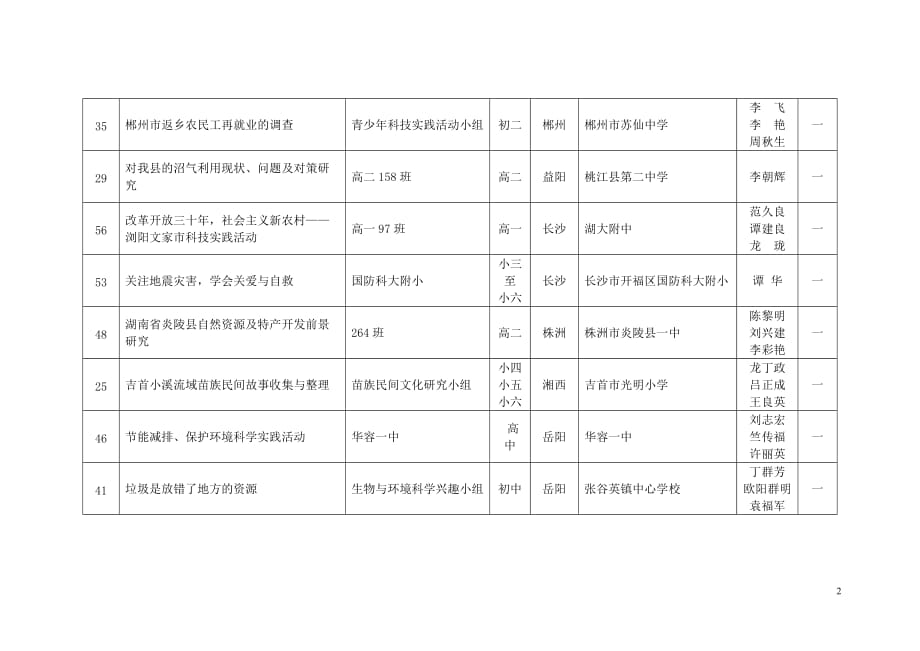 第三十届湖南省青少年科技创新大赛科技实践活动获奖名_第2页