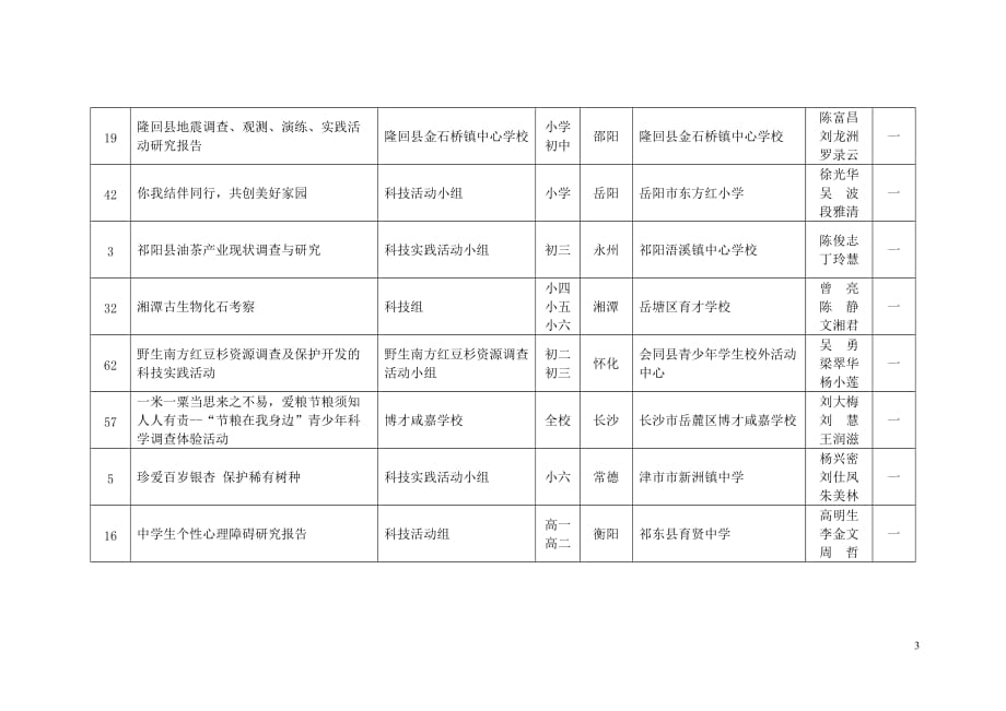 第三十届湖南省青少年科技创新大赛科技实践活动获奖名_第3页