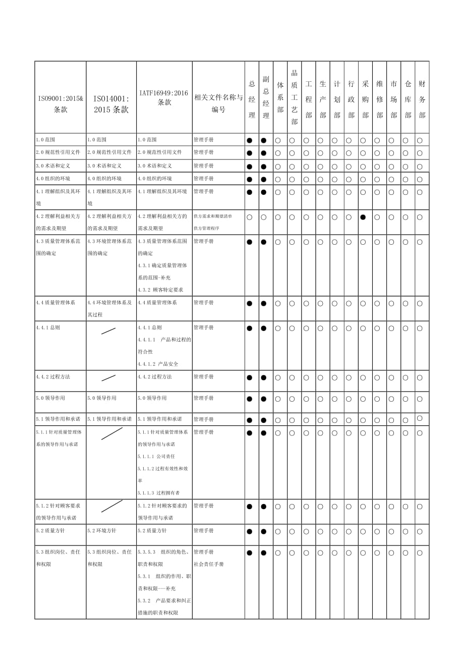 质量环境标准条款要素与权责对应表_第1页