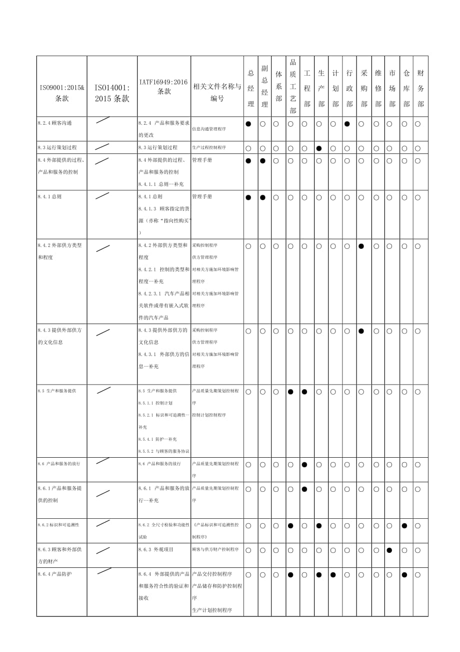 质量环境标准条款要素与权责对应表_第4页