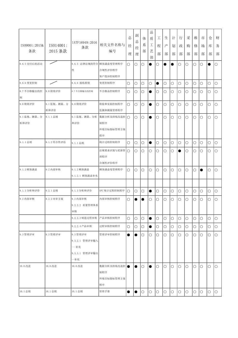 质量环境标准条款要素与权责对应表_第5页