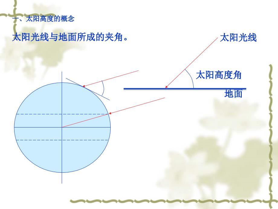 太阳高度角的大小及计算资料_第2页