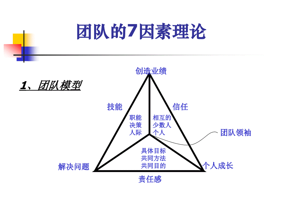 团队的7个理论因素资料_第4页