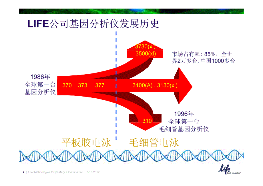 基因分析仪的检测原理和应用资料_第2页