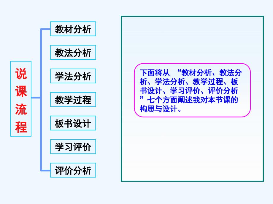 数学人教版八年级上册《同底数幂的乘法》说课课件_第3页