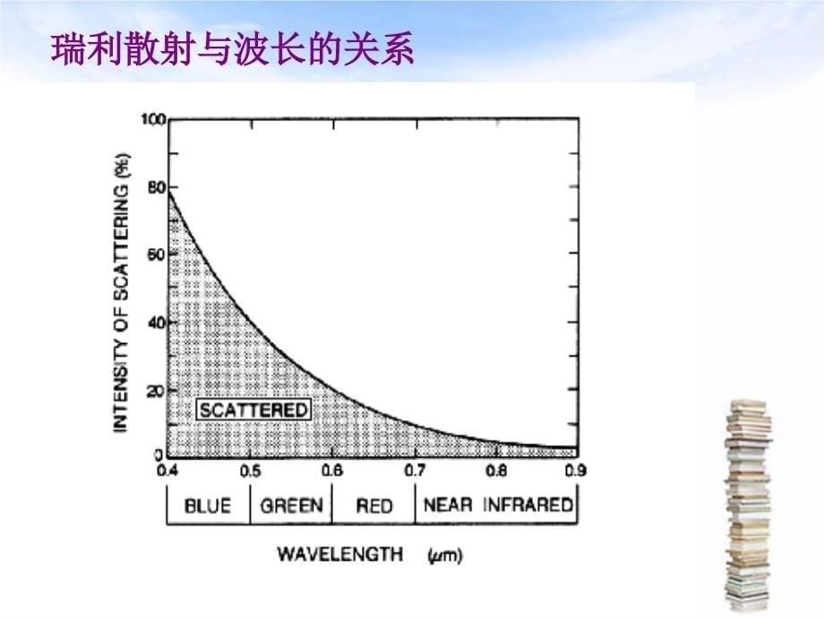 大气的散射作用资料_第5页