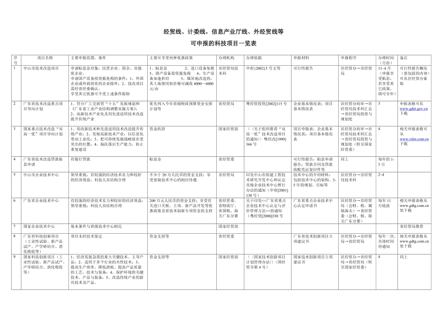 经贸线、计委线信息产业厅线、外经贸线等_第1页