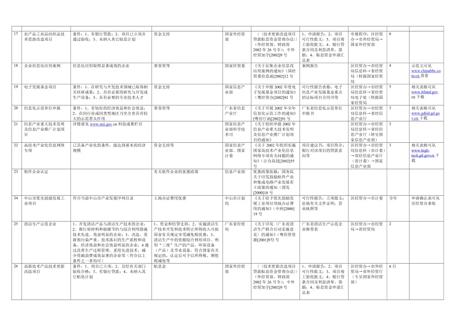 经贸线、计委线信息产业厅线、外经贸线等_第3页