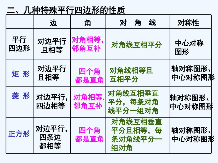 数学北师大版九年级上册特殊的平行四边形回顾与思考复习_第4页