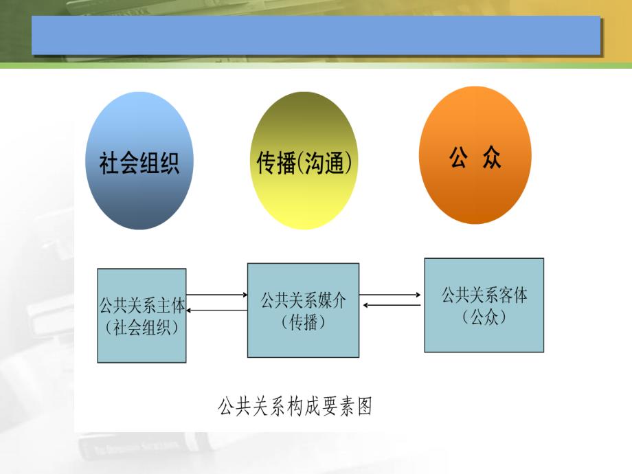 公共关系的构成要素资料_第3页