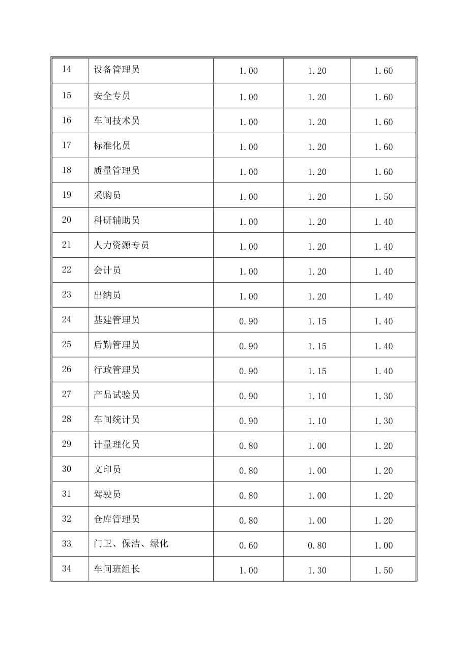 薪酬制度建议方案_第5页